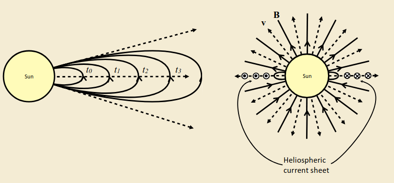 FrozenInFlowHeliosphericDiagram.png