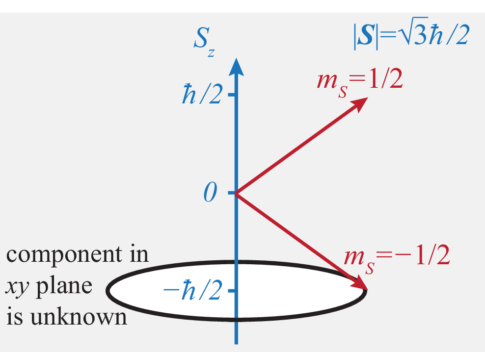 QuantisationOfSpin.png