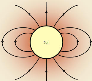 SunDipolarNonRotatingFieldPattern.png