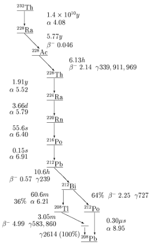 Thorium-232_Branching.png