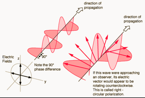 CircularlyPolarisedEWave.png