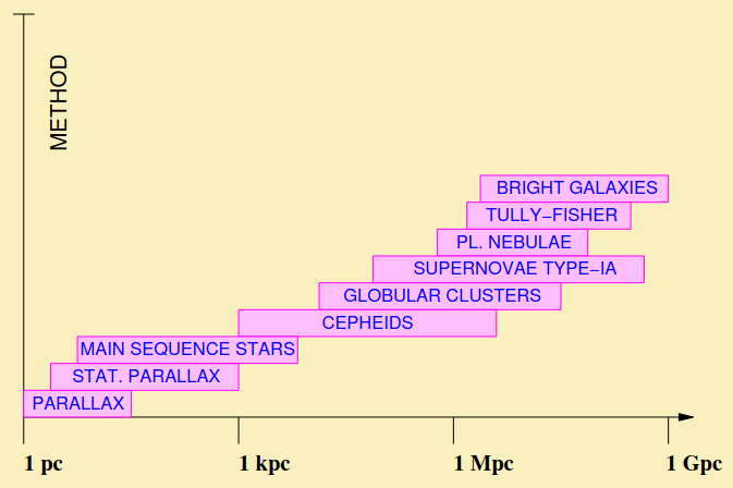CosmicDistanceLadder.png