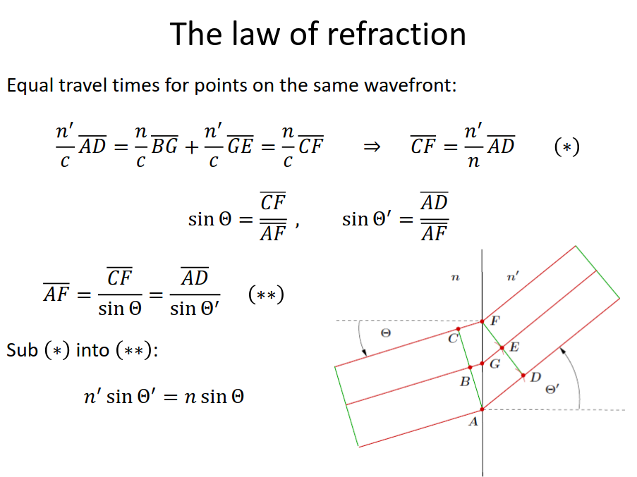 DerivieLawOfRefraction.png