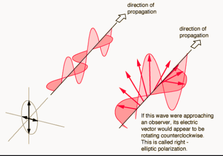 EllipticallyPolarisedEWave.png