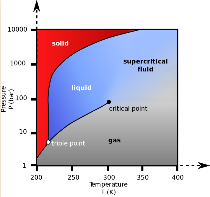 SupercriticalFluids.png