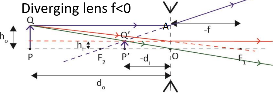 ThinLensDiv.png